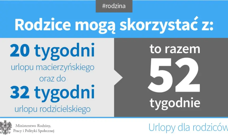 Rodzice mogą skorzystać z 20 tyg. urlopu macierzyńskiego i 32 tyg. urlopu rodzicielskiego, co daje łącznie 52 tygodnie.
