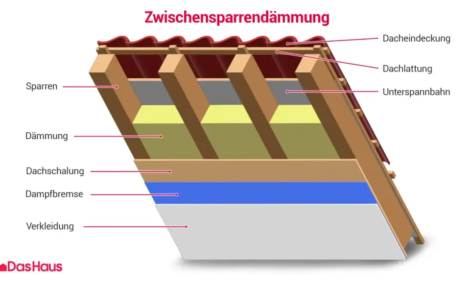 Schnittzeichnung einer Zwischensparrendämmung: Dachziegel, Lattung, Unterspannbahn, Sparren, Dämmung, Dachschalung, Dampfbremse und Verkleidung. Ideal für das Dach erneuern.
