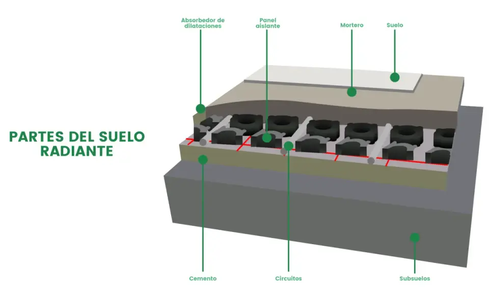 Corte transversal de un suelo radiante, mostrando sus componentes: subsuelos, cemento, circuitos, panel aislante, mortero y suelo.
