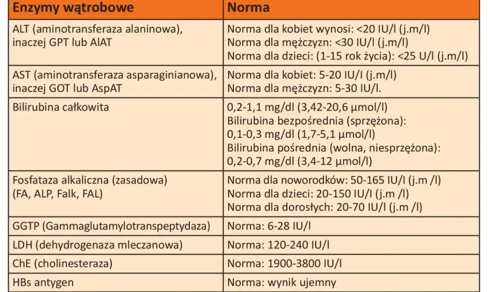 Tabela z normami enzymów wątrobowych i innych wskaźników.