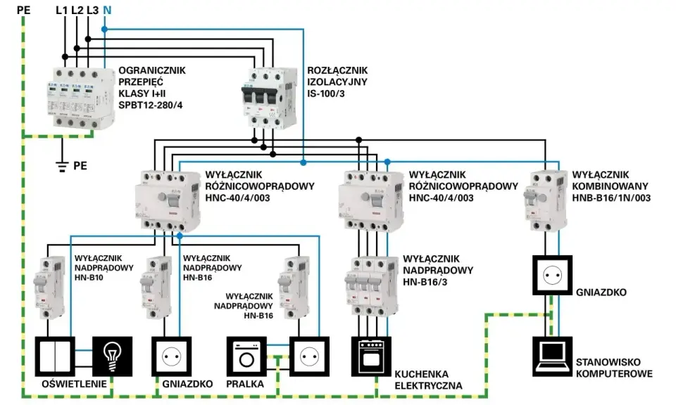 Schemat instalacji elektrycznej: oświadczenie o wykonaniu instalacji elektrycznej z zabezpieczeniami, wyłącznikami i podziałem na obwody oświetleniowe, gniazdka, pralkę, kuchnię i komputer.