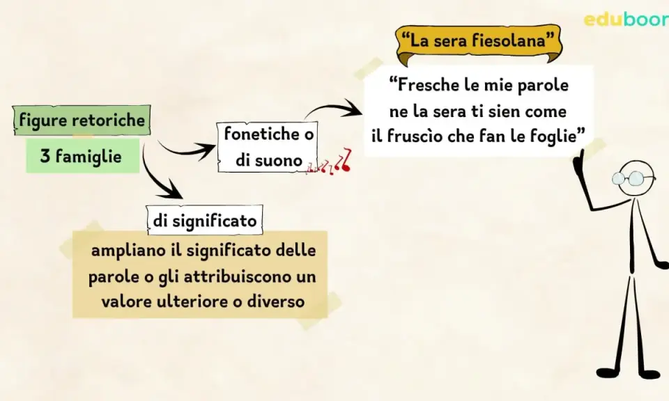 Figure retoriche: 3 famiglie (fonetiche, di significato). Ampliano il senso delle parole, come "il fruscio che fan le foglie".
