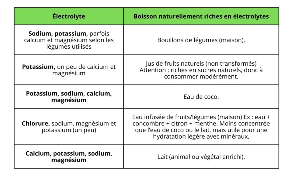 Tableau comparant les électrolytes dans diverses boissons naturelles, comme l'eau de coco ou les bouillons, pour une hydratation optimale.