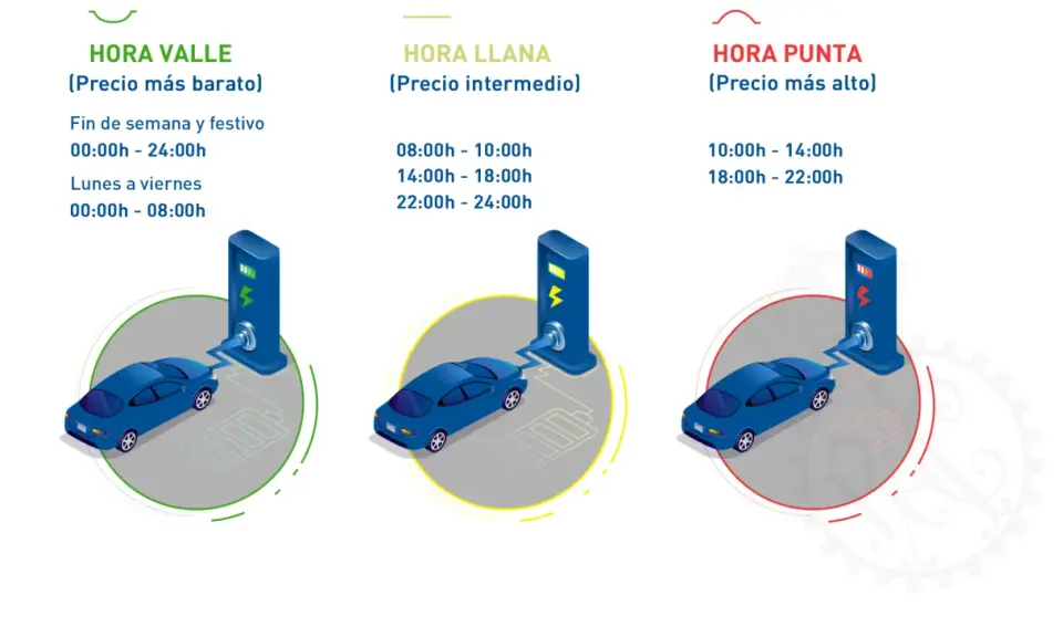 Coches eléctricos cargando en tres horarios: valle (barato), llana (intermedio) y punta (caro). Averigua cuanto cuesta cargar un coche eléctrico en una gasolinera según la hora.