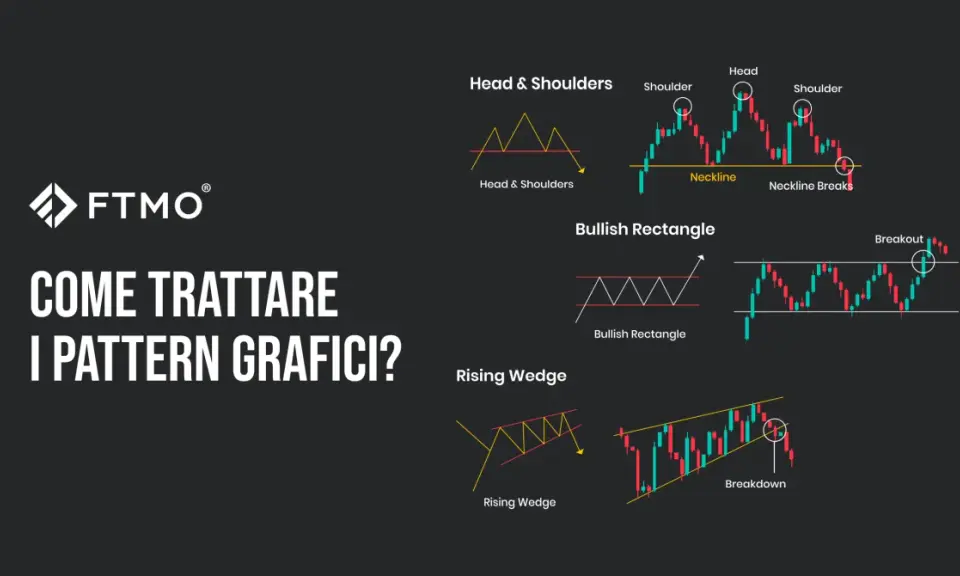 Analisi comportamentale: grafici di trading con pattern "Head & Shoulders", "Bullish Rectangle" e "Rising Wedge".