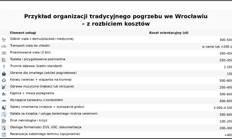 Tabela przedstawia przykładowe koszty tradycyjnego pogrzebu we Wrocławiu. Dowiedz się, ile kosztuje kremacja i inne usługi pogrzebowe.