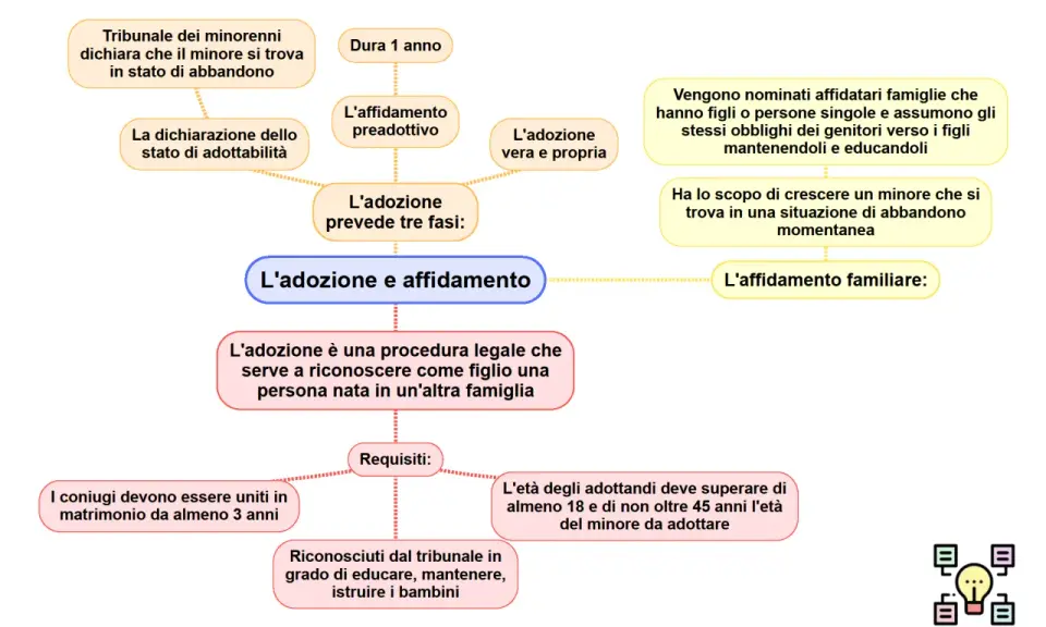 Schema che illustra la differenza tra affido e adozione, evidenziando le fasi e i requisiti di ciascuna procedura.