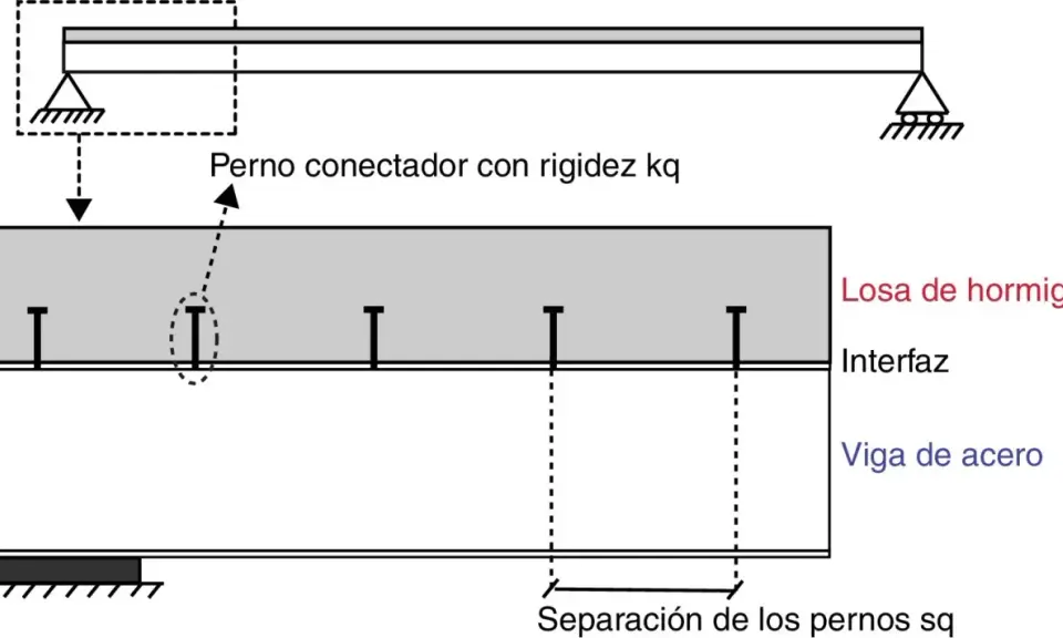 Diagrama de una viga mixta con losa de hormigón y viga de acero unidas por pernos conectores.