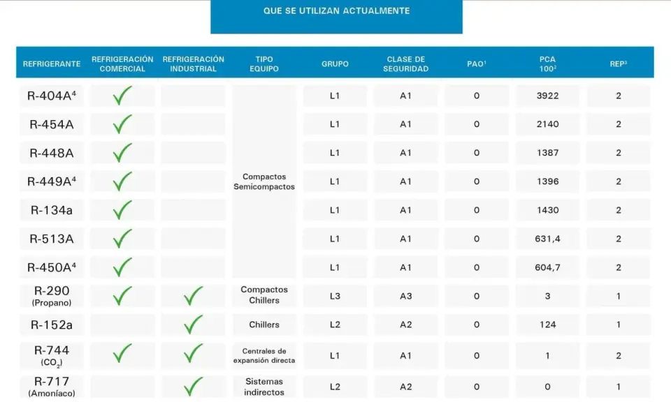 Tabla comparativa de refrigerantes, incluyendo opciones de refrigerantes naturales como R-290 (Propano), R-744 (CO₂) y R-717 (Amoníaco).
