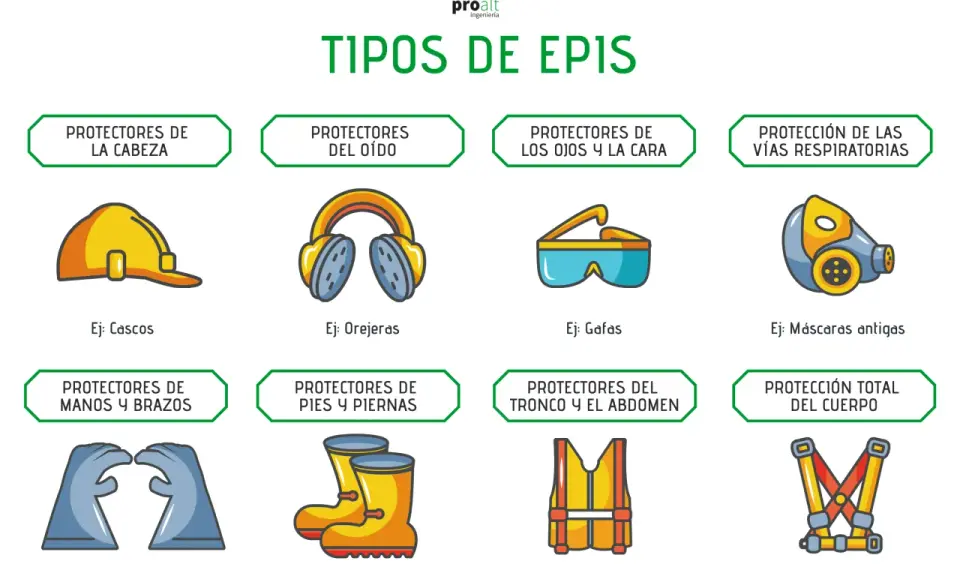 Ilustración de tipos de protección individual: cascos, orejeras, gafas, máscaras, guantes, botas, chaleco y arnés.