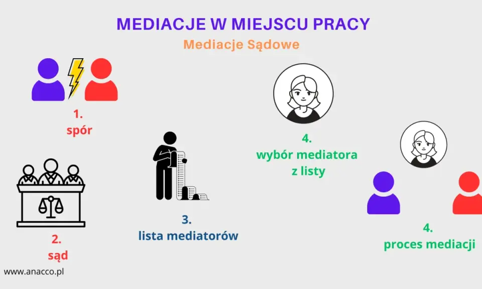 Schemat mediacji sądowych: spór, sąd, lista mediatorów, wybór mediatora, proces mediacji. Działa jak mediator pattern.