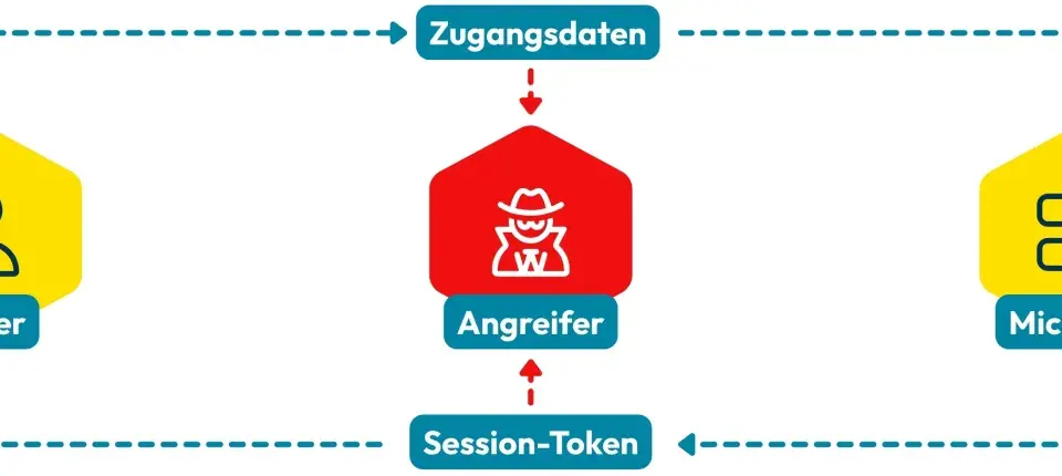 Ein Angreifer stiehlt Zugangsdaten und Session-Token vom Opfer, um Microsoft-Dienste zu kompromittieren. Ein typischer phishing attack.