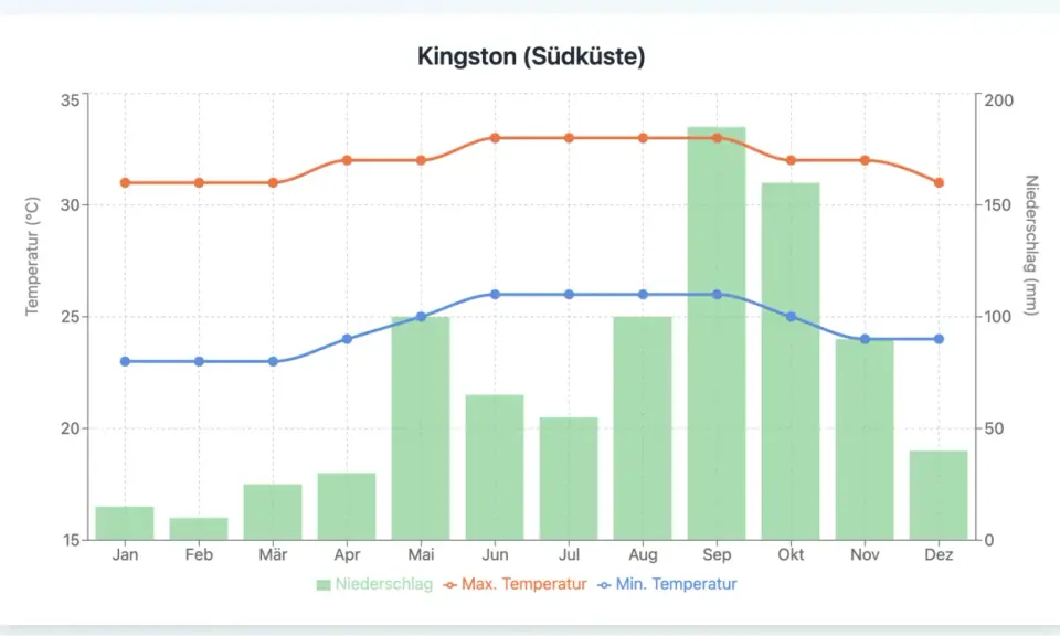 Klima Kingston: Niederschlag und Temperaturen. Die beste Reisezeit für Jamaika ist oft im Winter, wenn es weniger regnet und die Temperaturen angenehm sind.