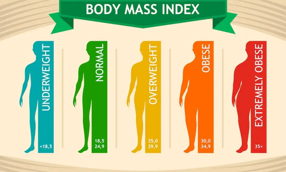 Infografika przedstawia kategorie BMI: niedowagę, normę, nadwagę, otyłość i skrajną otyłość. Wysokie BMI to problem.