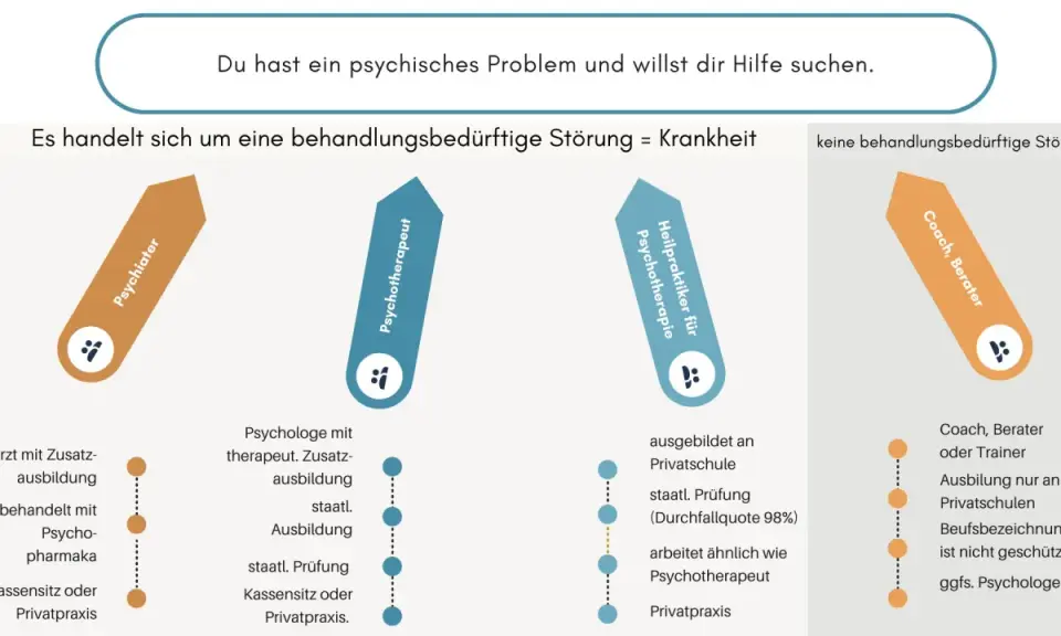 Unterschied Psychologe, Psychotherapeut, Heilpraktiker. Grafik erklärt, wer bei psychischen Problemen hilft.