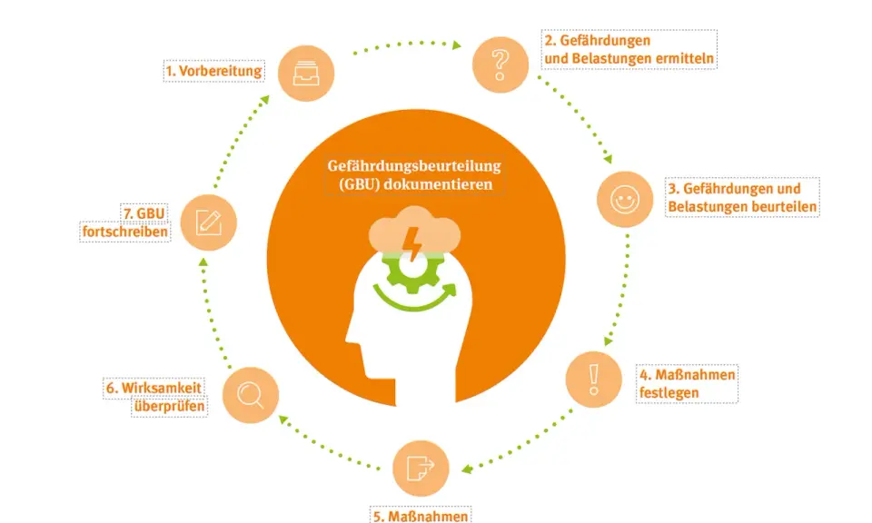 Kreislauf der Gefährdungsbeurteilung (GBU) mit 7 Schritten. Hilft bei der Dokumentation, auch bei krankmeldung wegen psyche was sagen.