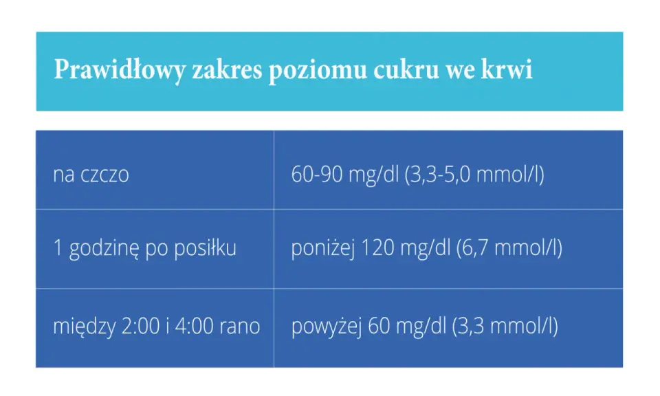 Tabela przedstawia prawidłowe normy poziomu cukru we krwi, ważne przy cukrzycy ciążowej: na czczo 60-90 mg/dl, po godzinie 120 mg/dl, w nocy powyżej 60 mg/dl.
