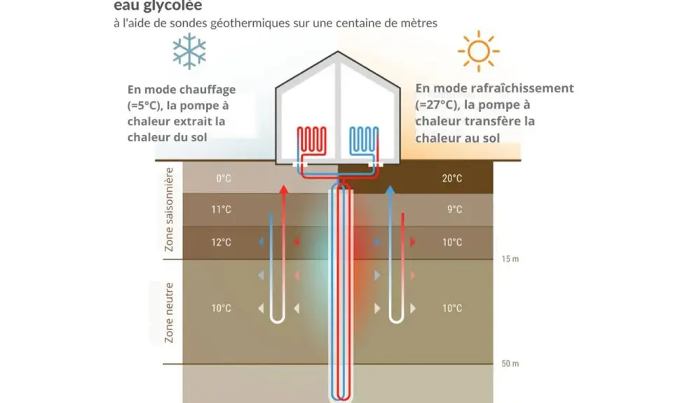 Schéma illustrant le fonctionnement d'une pompe à chaleur avec géothermie verticale : chauffage en hiver, rafraîchissement en été.