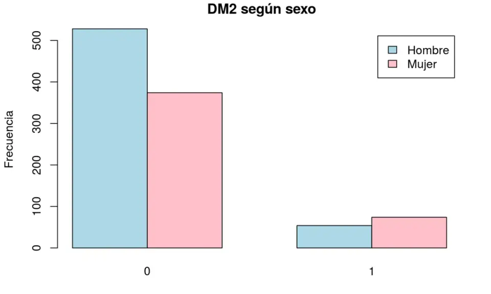 Gráfico de barras que muestra la frecuencia de DM2 por sexo. Hombres y mujeres con DM2 (1) y sin DM2 (0).