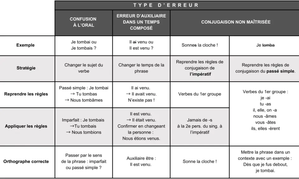 Tableau des erreurs de conjugaison : confusion orale, auxiliaire, et maîtrise du passé simple. Aide à octroyer la bonne conjugaison.