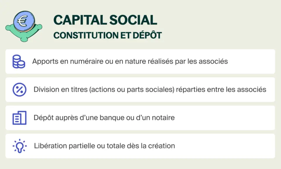 Capital social : apports, division en titres, dépôt bancaire et libération. Informations clés pour la constitution d'une SARL.