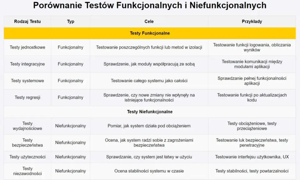 Tabela porównująca testy funkcjonalne i niefunkcjonalne, przydatna podczas ireb szkolenie. Pokazuje cele i przykłady każdego typu testu.