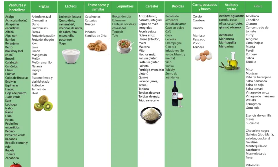 Dieta baja en FODMAPS: alimentos permitidos. Evita alimentos prohibidos como trigo, cebolla, ajo, lácteos con lactosa, miel, etc.