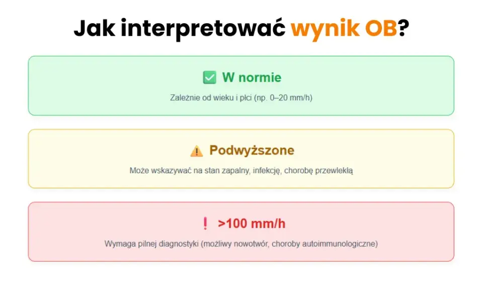 Badania na stan zapalny: CRP, OB, Morfologia - co oznaczają?
