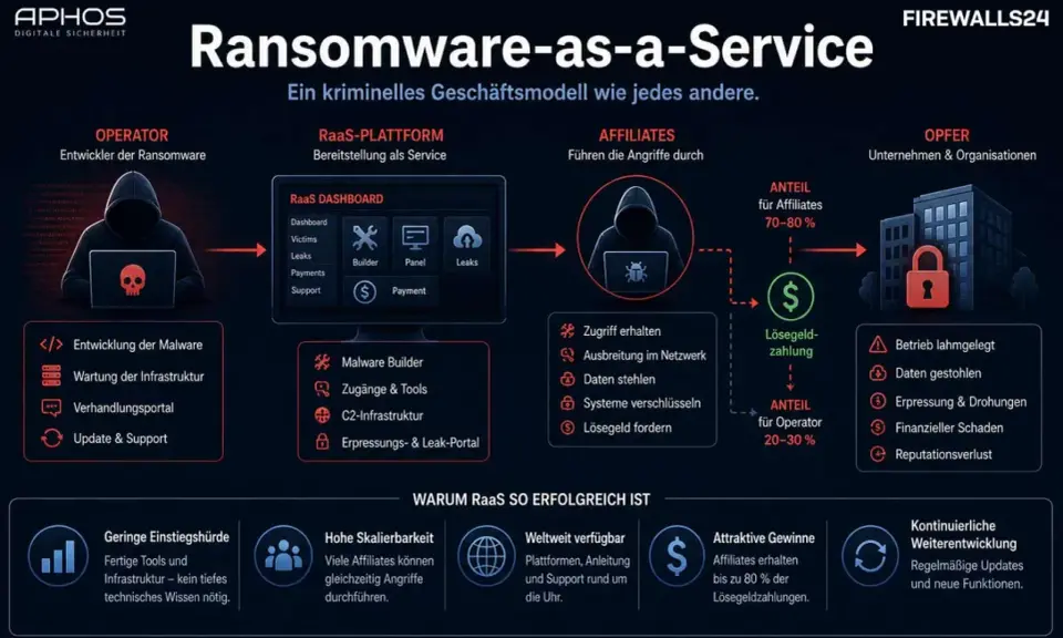 Ransomware-as-a-Service-Modell: Operator entwickelt Malware, Affiliates führen Angriffe aus, Opfer zahlen Lösegeld.