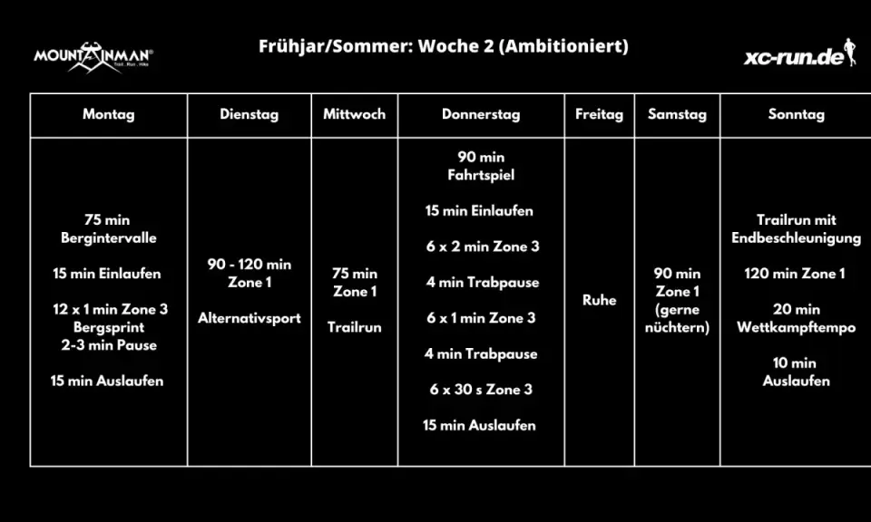 Ein ambitionierter trailrunning trainingsplan für Frühjahr/Sommer, Woche 2. Enthält Intervalle, Fahrtspiel, Bergsprints und Wettkampftempo.