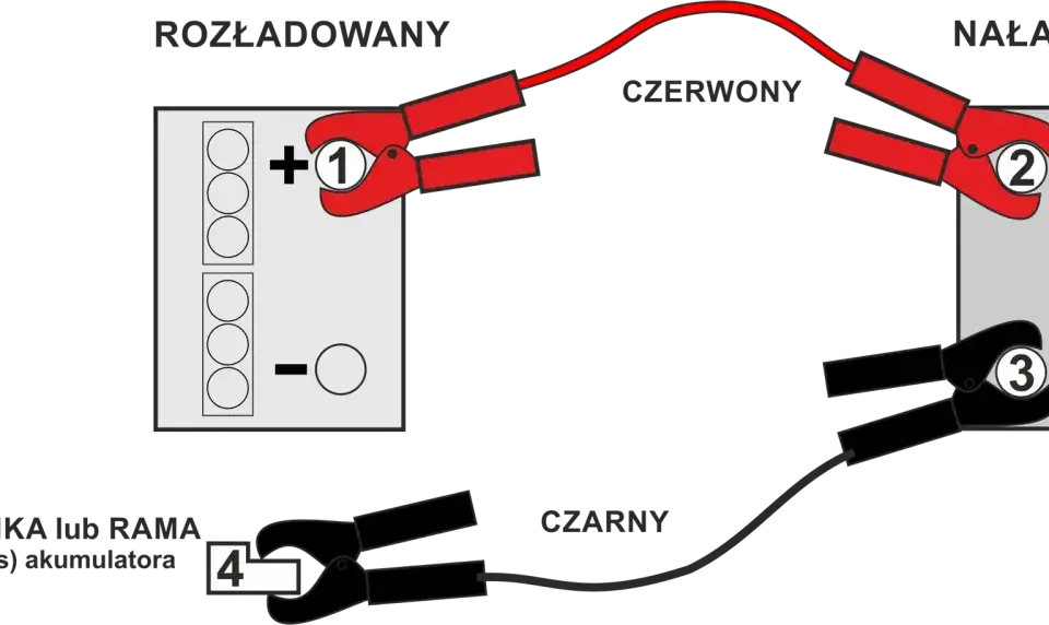 Schemat pokazuje, jak wymienić akumulator: czerwony kabel do plusa, czarny do masy.