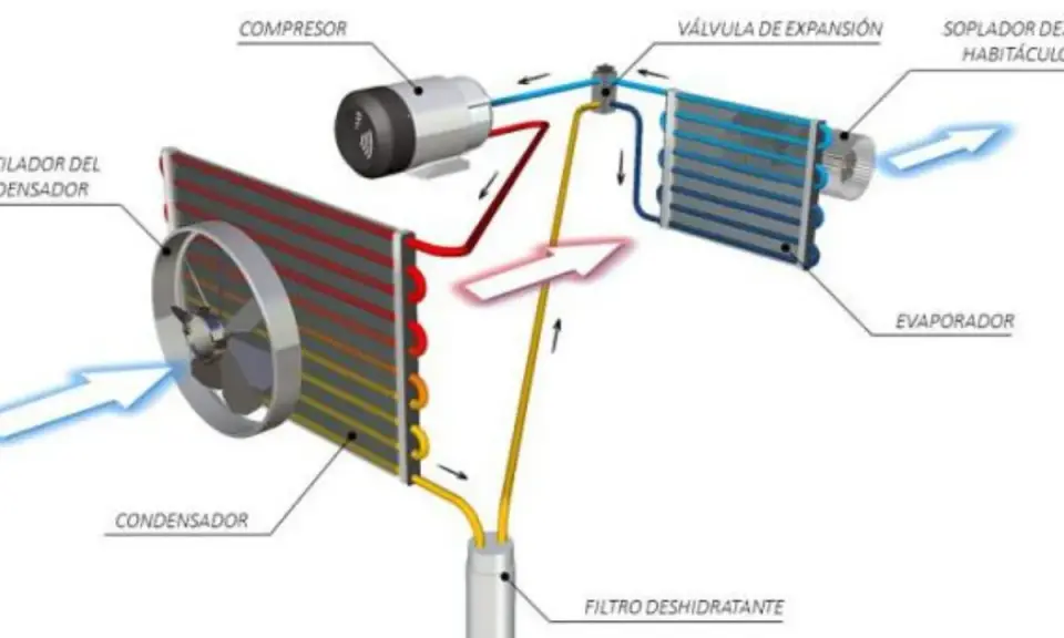 Diagrama del sistema de aire acondicionado. El evaporador, parte clave, enfría el aire del habitáculo.