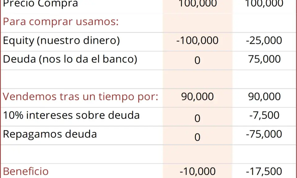 Tabla compara inversión con y sin apalancamiento financiero. Muestra cómo la deuda aumenta las pérdidas.