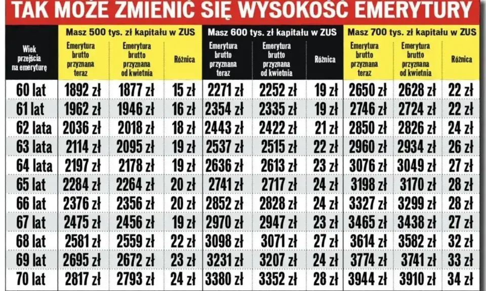 Tabela pokazuje, ile lat pracy do emerytury wpływa na jej wysokość przy różnych kwotach kapitału w ZUS.
