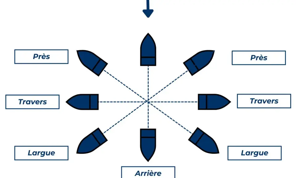 Schéma montrant les différentes allures d'un voilier, y compris le vent de travers et le vent arrière, pour naviguer au portant.