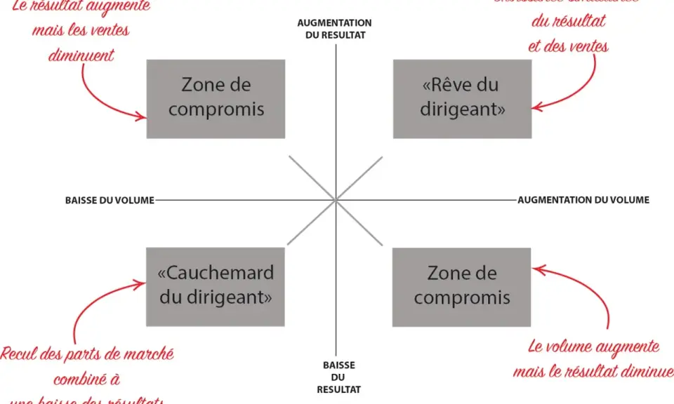Matrice des ventes : "Rêve du dirigeant" (croissance simultanée résultat/ventes), "Cauchemar" (baisse des deux), et "Zone de compromis" (résultat augmente, ventes diminuent, ou inversement).