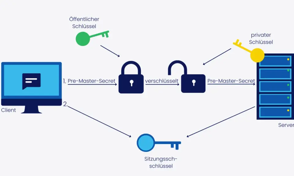Schema zeigt TLS-Handshake: Client sendet Pre-Master-Secret, Server nutzt privaten Schlüssel. Öffentlicher Schlüssel sichert die Verbindung. wget ignore ssl.