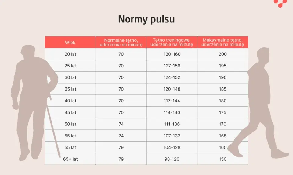 Tabela norm tętna dla różnych grup wiekowych. Czy wiesz, tachykardia co to? Sprawdź, czy Twoje tętno mieści się w normach.