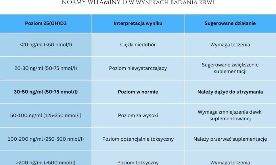 Tabela norm witaminy D: interpretacja wyników i zalecenia. Określa, ile witaminy D dziennie jest potrzebne w zależności od poziomu we krwi.