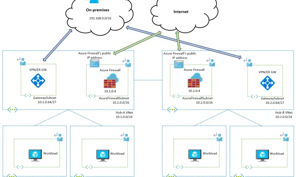 Architecture réseau Azure VDI avec des VNet Hub-Spoke, des Azure Firewall et des VPN pour la connexion on-premises et Internet.