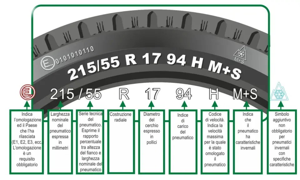 Guida per capire come leggere un pneumatico: 215/55 R 17 94 H M+S, con spiegazione di ogni sigla.
