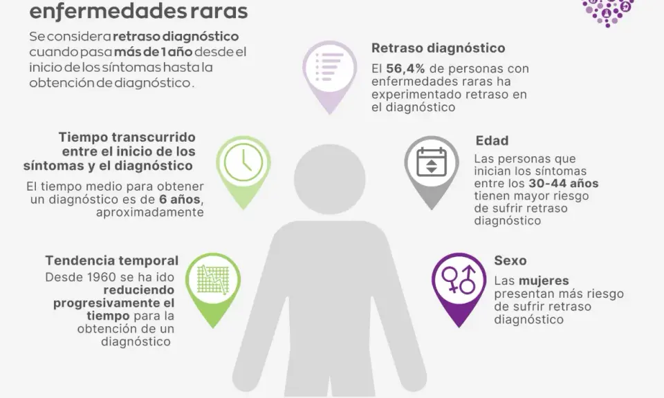 Infografía sobre el diagnóstico de enfermedades raras, destacando el retraso diagnóstico, el tiempo medio de 6 años, y que las personas de 30-44 años y las mujeres tienen mayor riesgo.