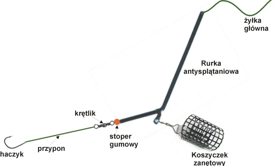 Schemat jak uzbroić wędkę na grunt: żyłka główna, rurka antysplątaniowa, krętlik, stoper gumowy, przypon, haczyk i koszyczek zanętowy.