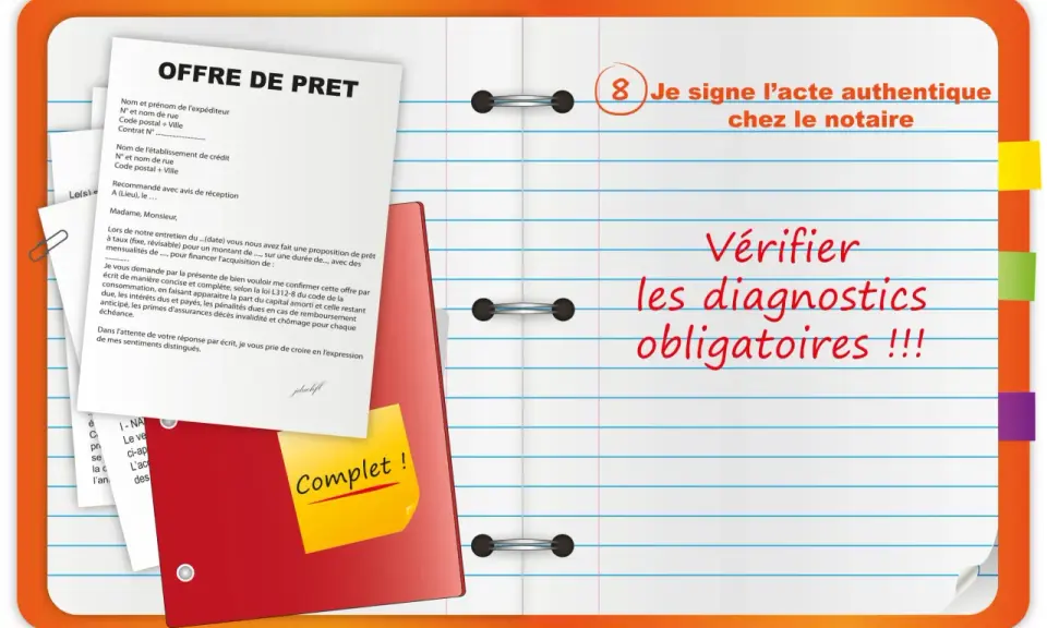 Offre de prêt avec mention "Je signe l'acte authentique chez le notaire" et "Vérifier les diagnostics obligatoires !!!". Un document mentionne "Complet !".