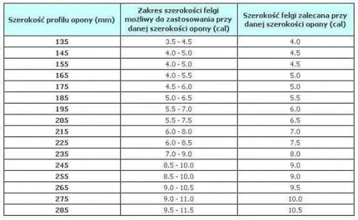 Jak dobrać oponę do felgi? Tabela i porady eksperta Kowalskiego