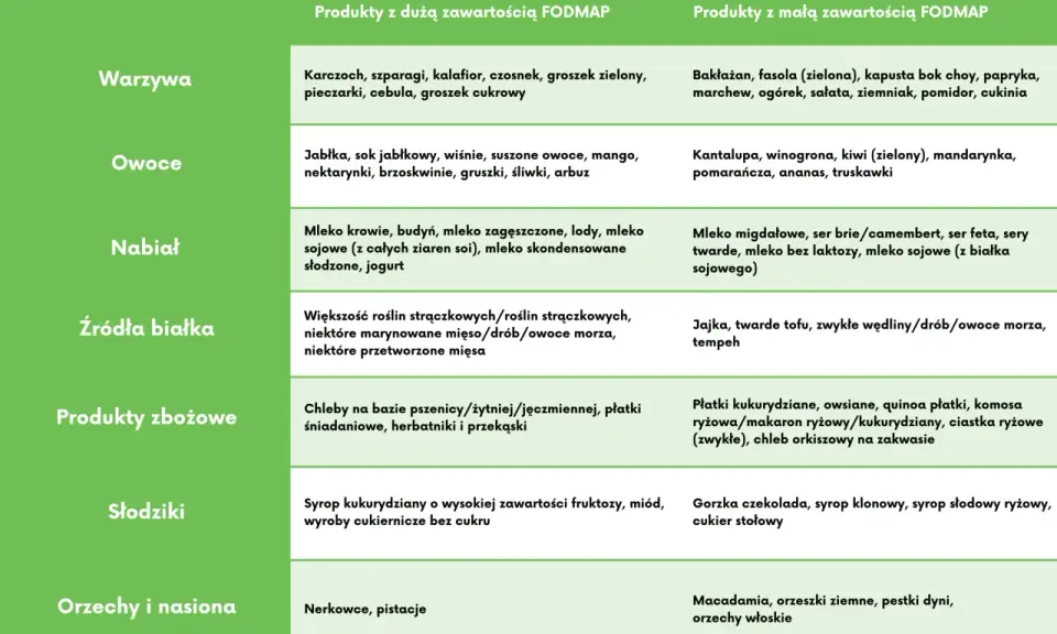 Tabela produktów z dużą i małą zawartością FODMAP, pomocna przy diecie SIBO. Warzywa, owoce, nabiał, białko, zboża, słodycze, orzechy.