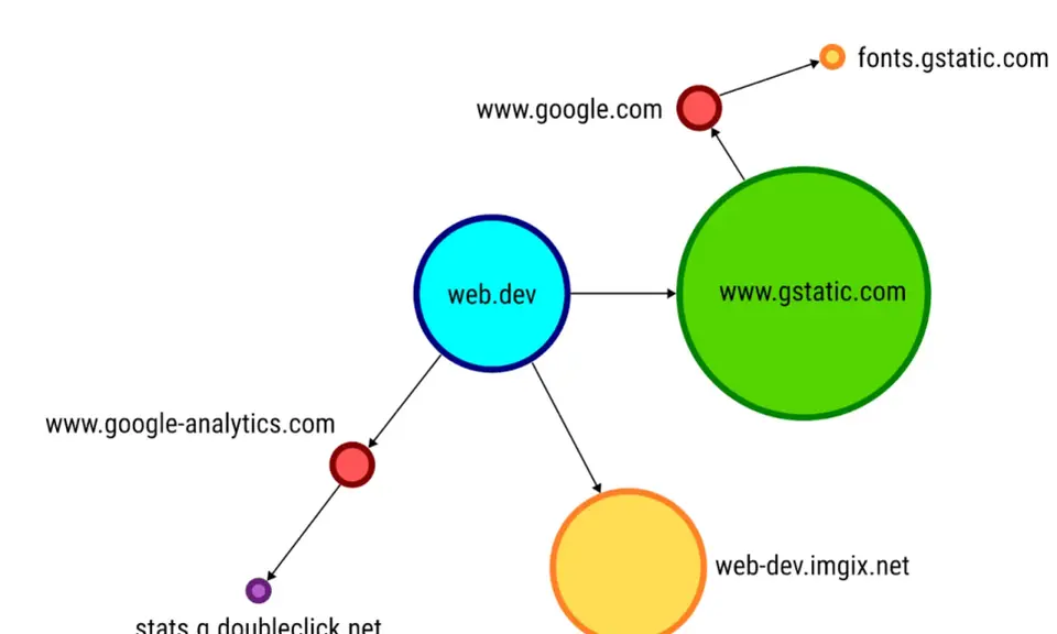 Diagram pokazuje zależności między domenami: web.dev, www.gstatic.com, www.google.com, fonts.gstatic.com, www.google-analytics.com, stats.g.doubleclick.net i web-dev.imgix.net. Dane i czas są kluczowe dla analizy tych połączeń.