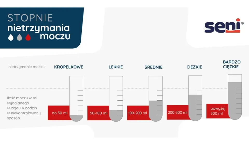 Grafika przedstawia stopnie nietrzymania moczu, od kropelkowego do bardzo ciężkiego, z wizualizacją ilości wydalanego moczu w ml.