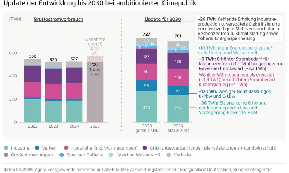 Agora Energiewende: Kritik an der Stromverbrauchsprognose 2030. Balkendiagramm zeigt Bruttostromverbrauch, mit kritischen Anmerkungen zur Energiewende.
