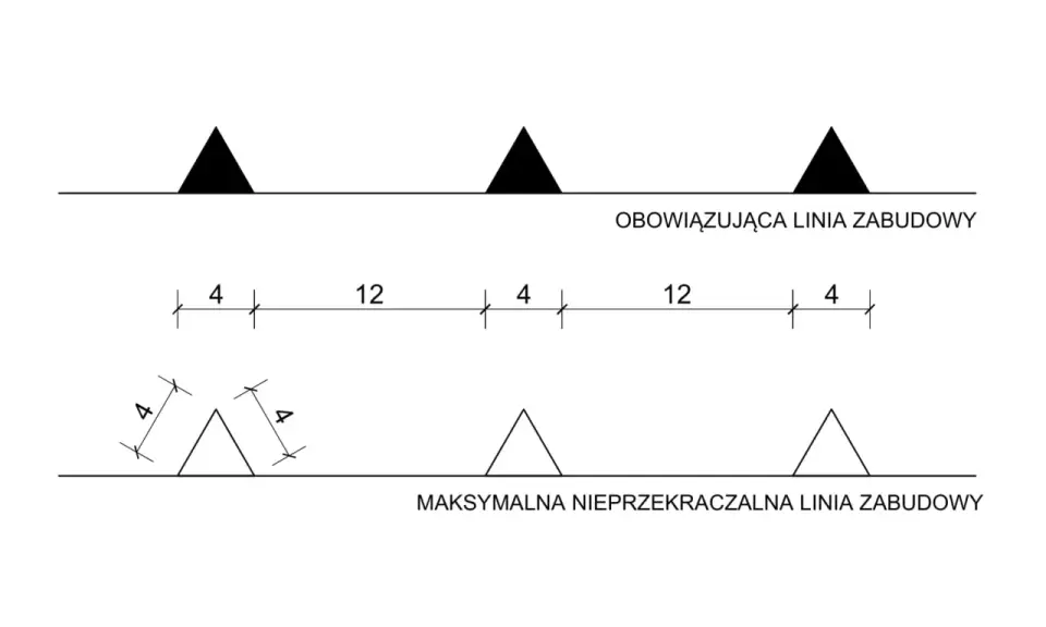 Schemat pokazuje dwie linie zabudowy: obowiązkową i maksymalną nieprzekraczalną.